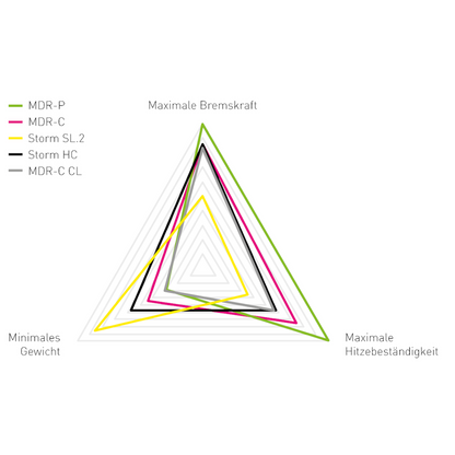 MAGURA Bremsscheibe eSTOP "MDR-P" für "6-Loch" in 180mm / 203mm / 220mm Durchmesser