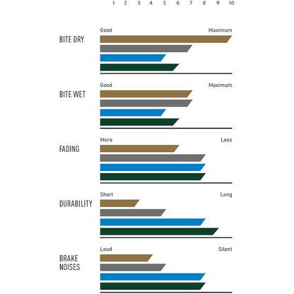 MAGURA 13.S Bremsbeläge – Organisch für GUSTAV PRO, leise & standfest (Original)