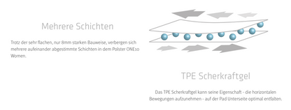 SQlab ONE10 Short Damen – Unterziehhose mit SQ-Pad 10 für Alltag & aufrechte Sitzposition