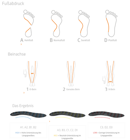 SQlab SQ-Insoles ONE11 – Performance-Einlegesohlen für MTB Trail & Tech