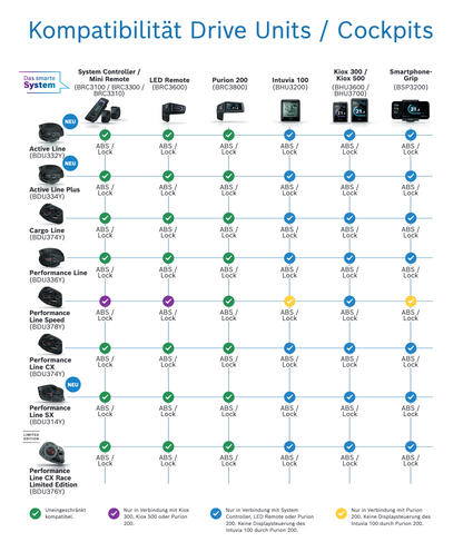 BOSCH Kiox 300 Display – Smart System Display ab MJ 2022, robust & individuell konfigurierbar
