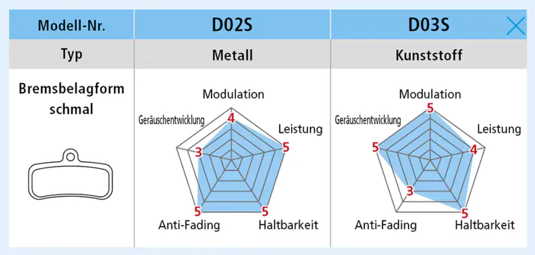 Shimano Scheibenbremsbeläge D03S Resin – für Shimano 4-Kolben (XT, SLX, Deore, Saint, Zee)