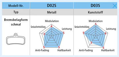 Shimano Scheibenbremsbeläge D03S Resin – für Shimano 4-Kolben (XT, SLX, Deore, Saint, Zee)
